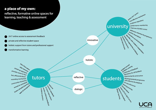 A place of my own: reflective, formative spaces for learning teaching and assessment